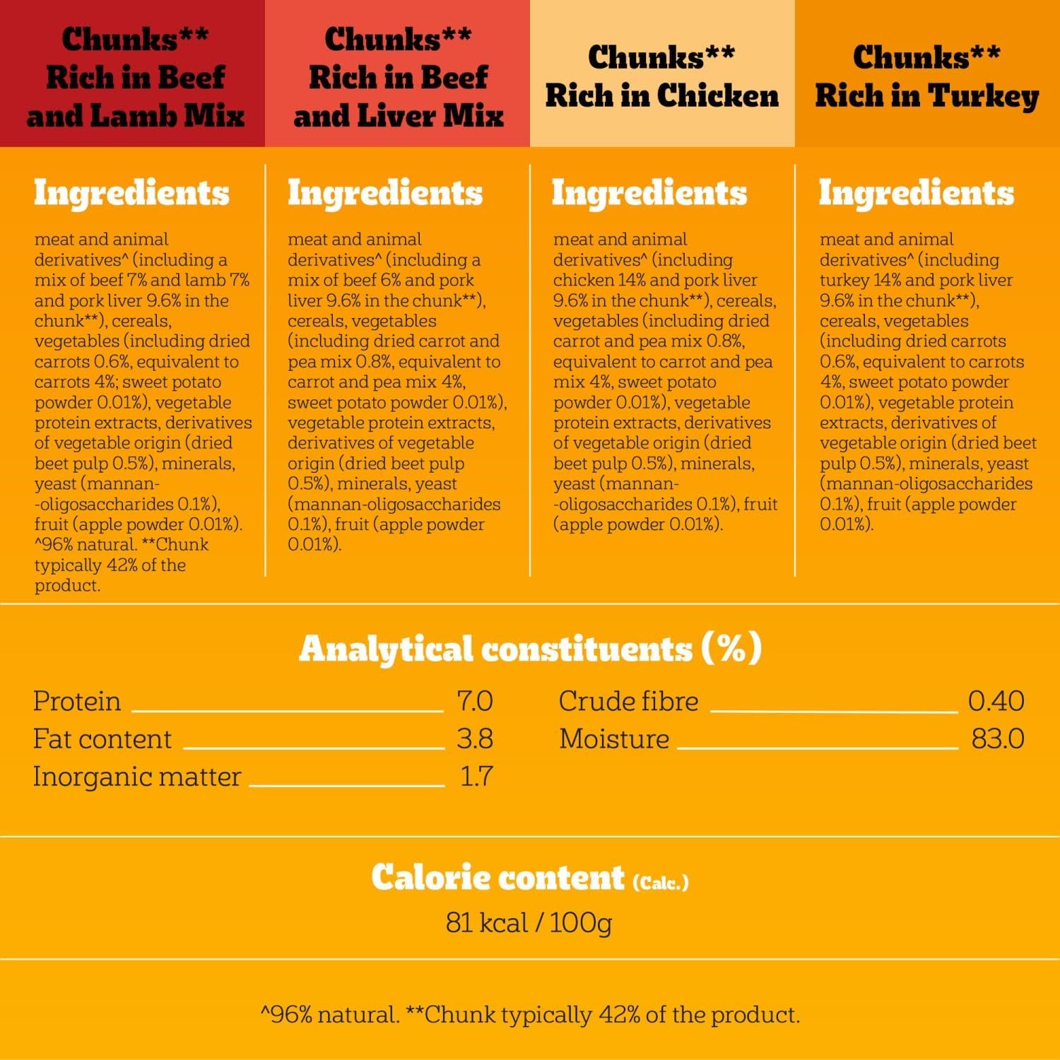 Adult Dog Wet Food Pouch Mixed Selection in Gravy, 40X100G
